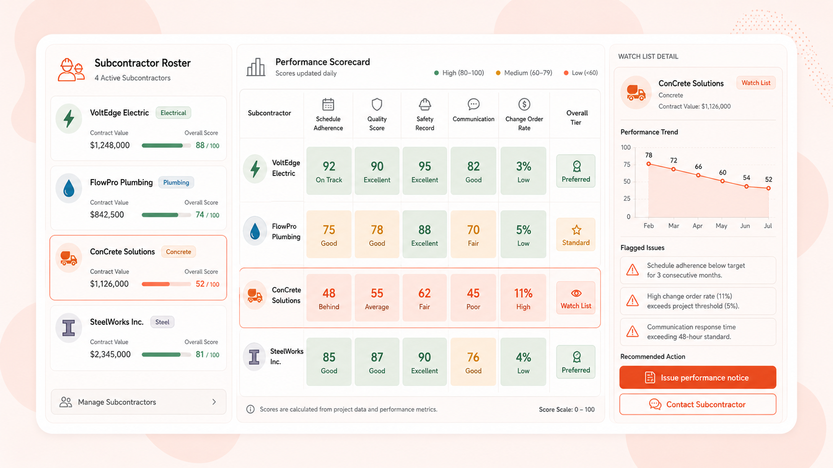 Subcontractor Performance Tracker