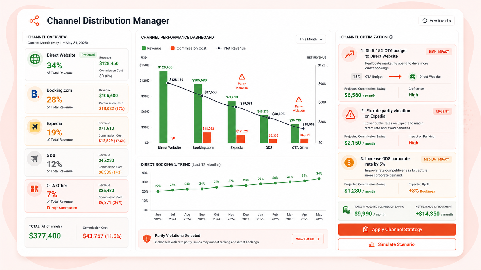 Channel Distribution Manager