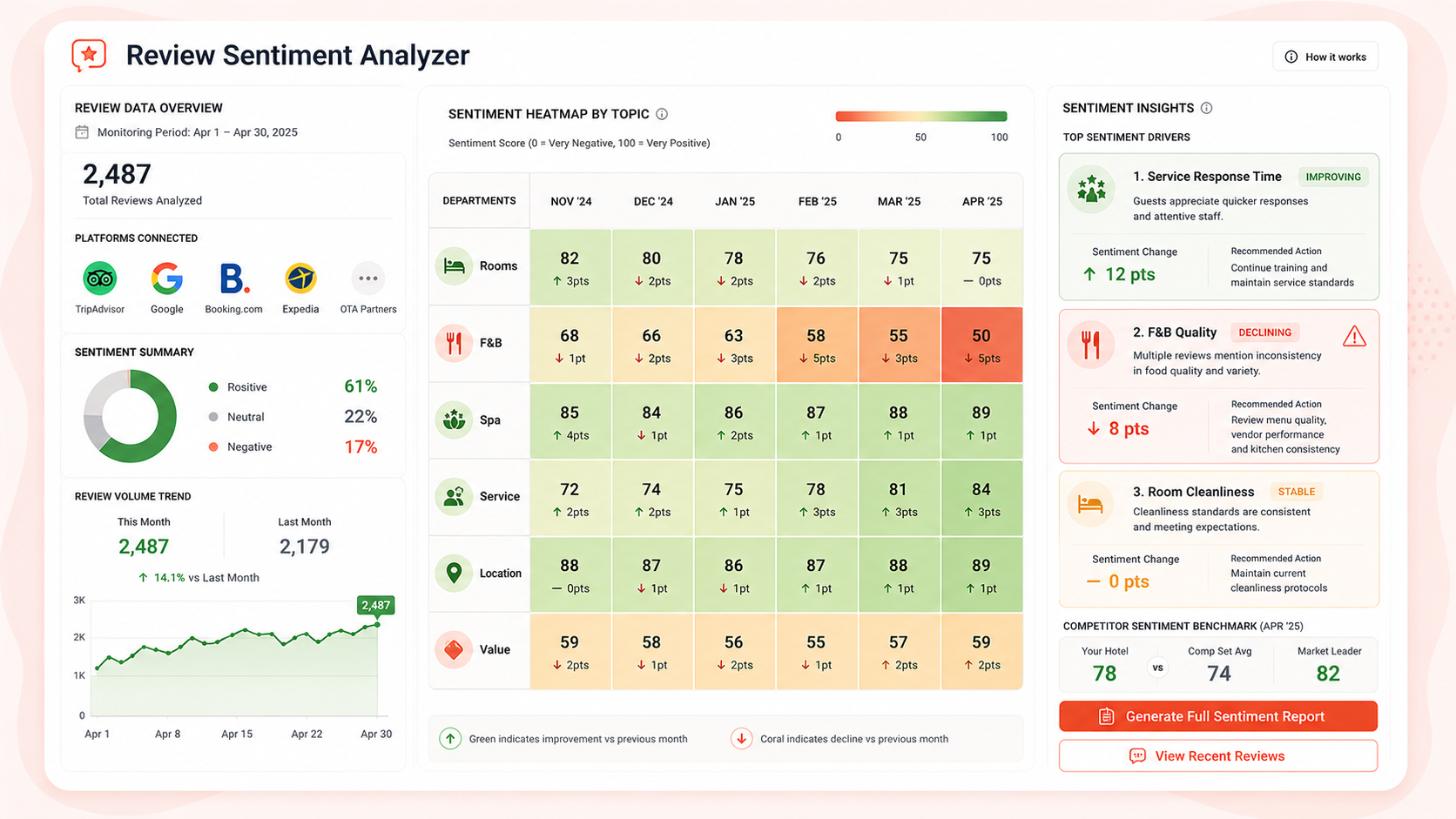 Review Sentiment Analyzer